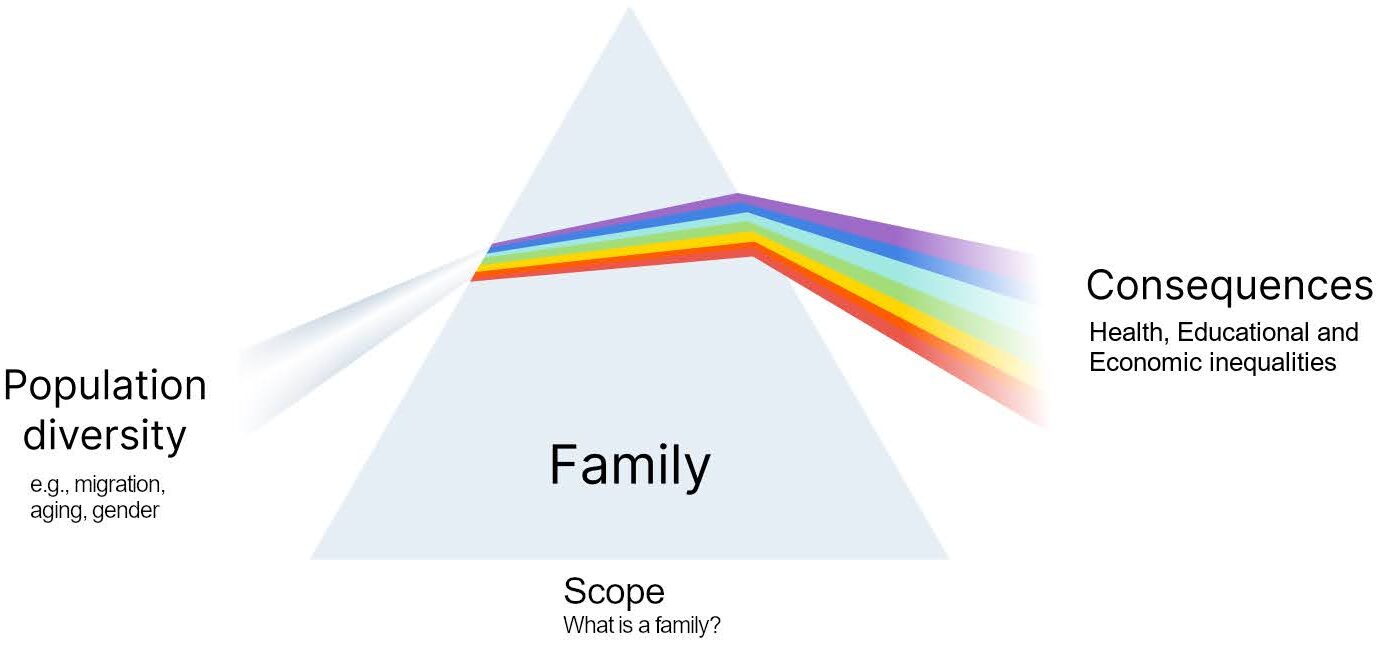 illustration of the theoretical lens of the ECPD, using family diversity as a prism to investigate population diversity